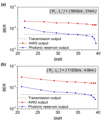 FIGURE 9. BER performance of the linear classifier on a PAM-4 datastream after transmission (dashed line), after electrical output conversionthrough an AWG (red dots) and after the photonic reservoir (bluetriangles), versus the SNR of the detection system, for (a) {R1, L1} and(b) {R2, L2}.