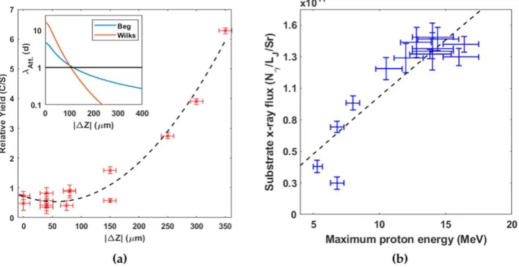 Figure 3. X-ray and protoncontributed by each source, centralfor ﬂux as a function of defocus