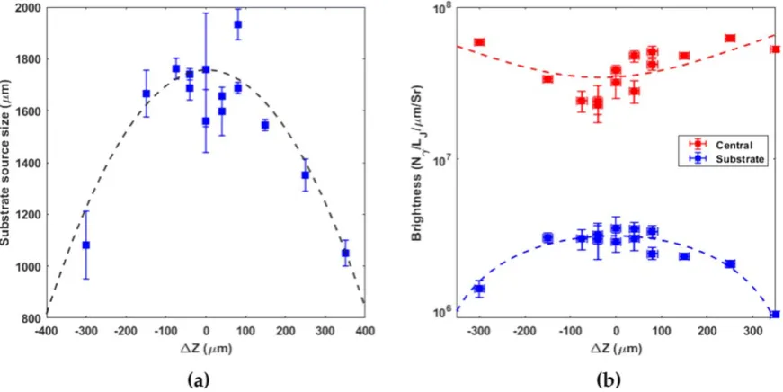 Figure 5. Central x-ray source size and electron divergence as a function of defocus. (a) Central source size as measured (blue), with theexpected size from a simple geometric expansion for different electron divergences also shown (black dashed lines)