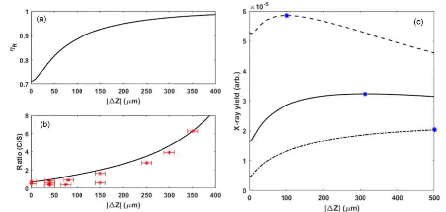 Figure 9. Results from the analytical model.copper (a) Population of electrons that contribute only to the central source, equation (3) as a function ofdefocus (b) is the ratio calculated ashR2 1(-hR) with the experimental data