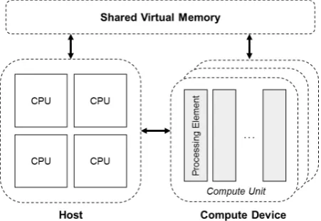 Figure 2: The overview of the structure of the OpenCL 2.0 platform.  