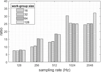 Figure 6: Execution time of statistical moments feature.   