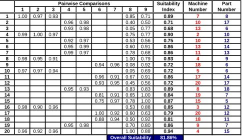 Fig. 4: Sample of the pair-wise comparisons and their suitability indexes. 
