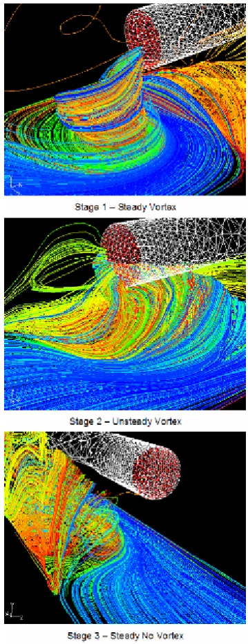 Figure 3 : Vector plot illustrations for the three flow regimes 
