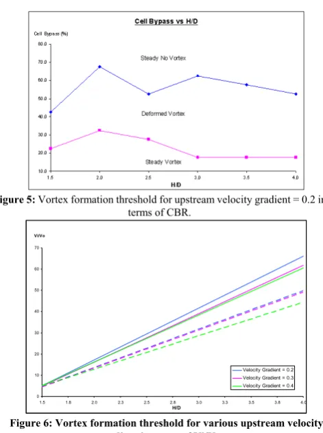 Figure 6: Vortex formation threshold for various upstream velocity  gradient in terms of Vi/Vo 