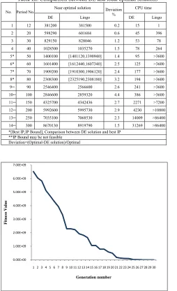Table III. Comparison between DE and local optimal solutions 