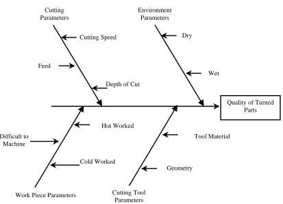 Fig.  1.  Ishikawa Cause-Effect Diagram of a Turning Process  