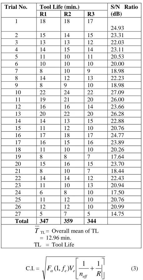 Table II: Experimental Data of Tool Life and Signal to Noise Ratio  