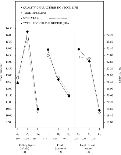 Fig. 2  (a, b, c) .  Effects of Process Parameters on Tool Life (Raw Data) and S/N Ratio (the main effects) 
