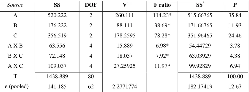 Table III: Pooled ANOVA (Raw Data: Tool Life) 