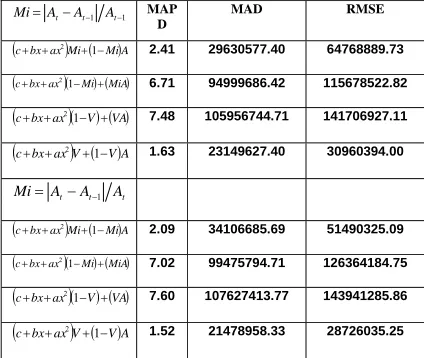 Table II: Forecast Error generated by each of the models 