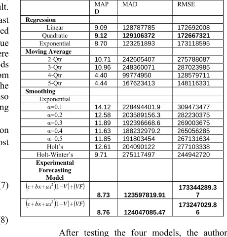 Table III: Forecast Error generated by each of the models 