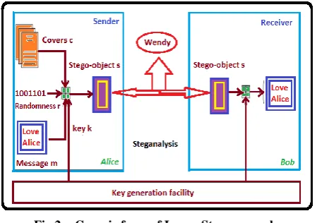 Fig 2:   Generic form of Image Steganography 