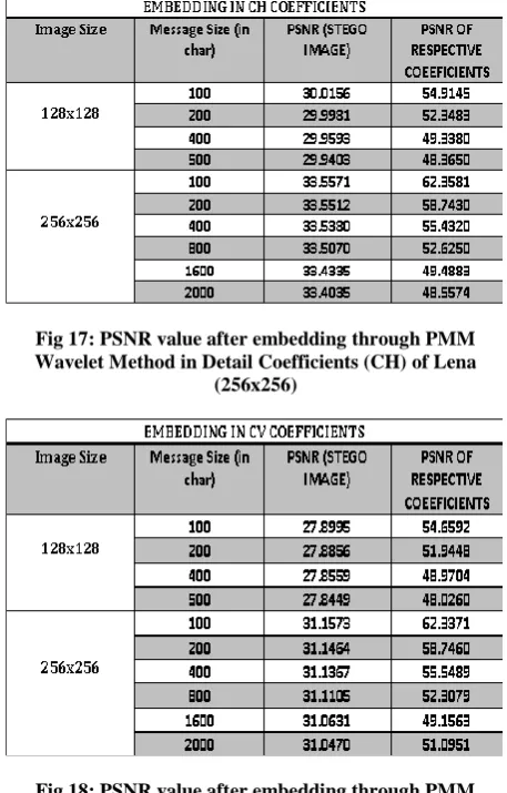 Fig 18: PSNR value after embedding through PMM  Wavelet Method in Detail Coefficients (CV) of Lena 