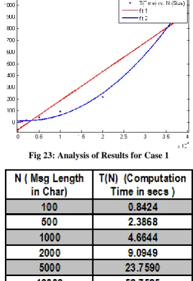 Fig 23: Analysis of Results for Case 1  