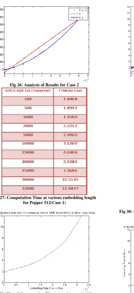 Fig 27: Computation Time at various embedding length  for Pepper 512(Case 1) 