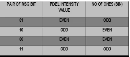 Fig 5:    PMM Mapping Technique for embedding of two bits 