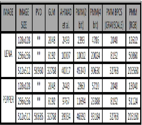 Fig 10: Comparison of embedding capacity (** For PVD  method all the images used are of size 512x512.) 