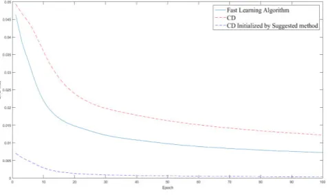 Figure 2.  MSE Error of Contrastive Divergence,  Contrastive 