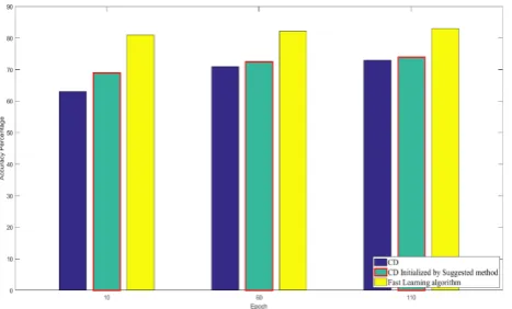 Figure 5.  Accuracy Percentage of Contrastive Divergence,  Contrastive Divergence Initialized by Suggested method And fast training Algorithm  for Heart Disease Data set 