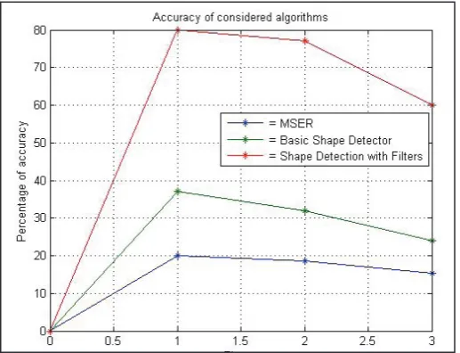 Fig. 7: Error Rate of Applied Algorithms