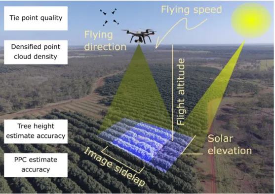 Figure 2.1. Conceptual diagram of the research objective, which describes the independent (altitude,  side-lap, speed, etc., written in yellow colour) and dependent (quality indicators mentioned above,  representing  the  quality  of  each  step  of  the  