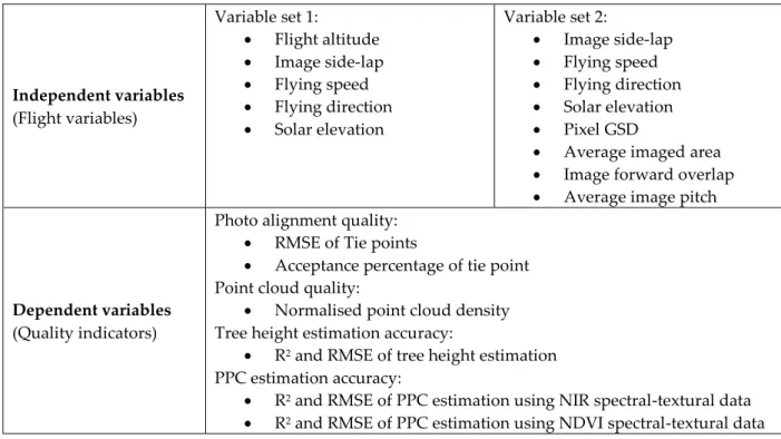 Table 2.2. Input variables for the PLS regressions. Independent variables are X term and dependent  variables are Y term in the regression formula