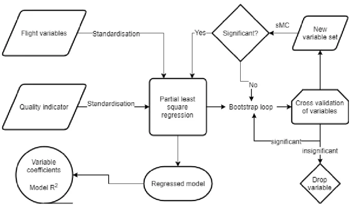 Figure 2.2. The workflow of the partial least square regression in this study. 