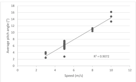 Figure  2.3.  The  scatter  plot  of  flying  speed  versus  average  image  pitch  angle