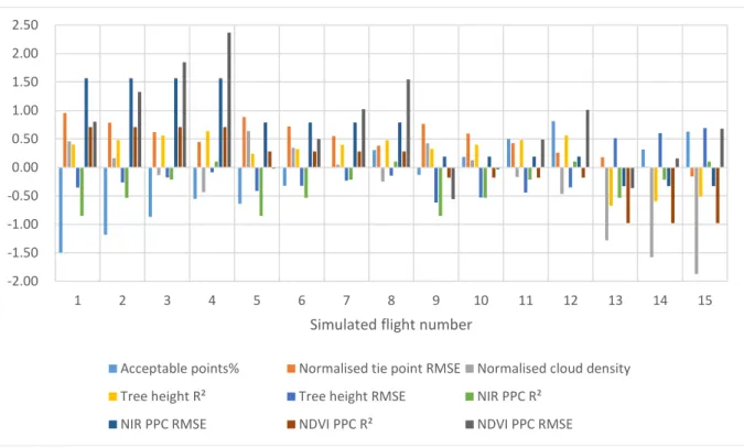 Figure 2.4. Predicted standardised quality indicators for scenario 1. The y axis is the standardised  value of quality indicators, which only shows the relative quality of each indicator