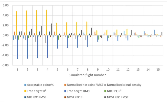 Figure 2.6. Predicted standardised quality indicators for scenario 3. The y axis is the standardised  value of quality indicators, which only shows the relative quality of each indicator