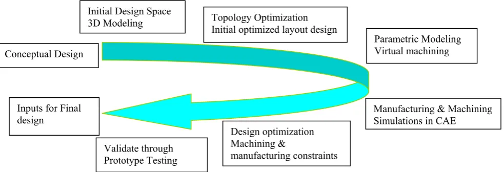 Fig. 1.  Integrated design approach  