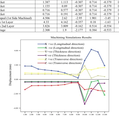 Fig. 12  Machining simulations distortion trend [6] M. P. Bendsoe, E. Lund, N. Olhoff, O