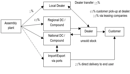 Figure 3: Outbound logistics (an example from UK market) [8] 