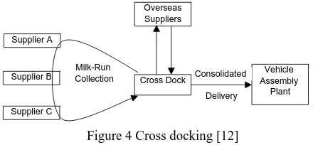 Figure 4 Cross docking [12] 