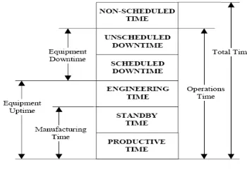 Figure 1.  Equipment States Stack Chart There are six (6) basic equipment states to be considered in measuring tool performance