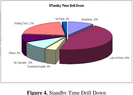Figure 3. Total Downtime Breakdown  