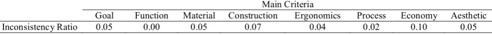 Table 2 Weight for main criteria analysis. 