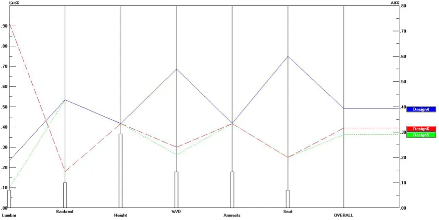 Table 5 Inconsistency ratio for sub­criteria 