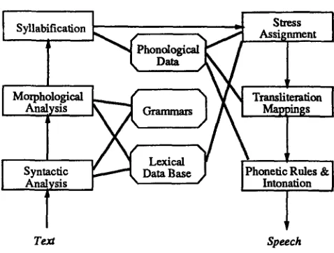 Figure 1: Modules in GRAFON, a linguistic knowledge-based grapheme-to-phonerae conversion system