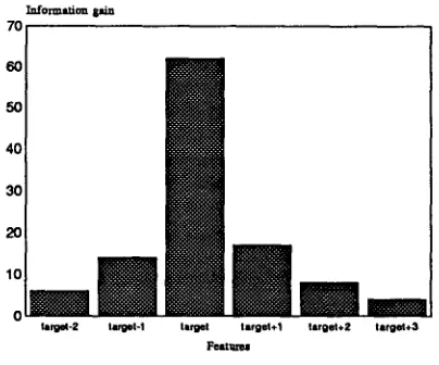 Figure 2: Information gain value for each position in the 2-1-3 grapheme window. 