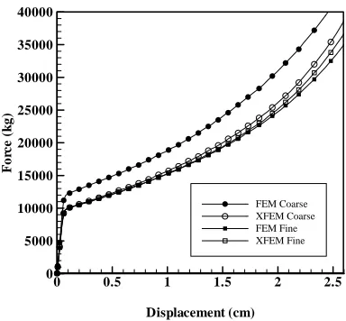 Figure 8. The variation of reaction force with displacement; A comparison between FEM and X-FEM analyses   