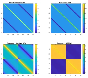 Fig. 3.α and Heatmaps of G(A) + G(AT ) (upper) and G�(A) + G�(AT ) (lower) for diﬀerent values of t.