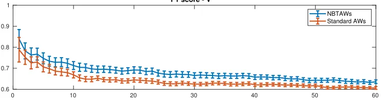 Fig. 4.the leading eigenvalues of Evolution of the F1 score of the partition induced by the eigenvectors associated with G(A) + G(AT ) and G�(A) + G�(AT )