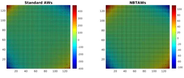 Fig. 6.the leading eigenvalues of Evolution of the F1 score of the partition induced by the eigenvectors associated with G(A) + G(AT ) and G�(A) + G�(AT )