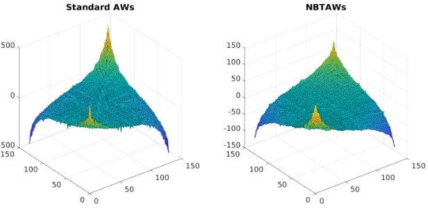 Fig. 8. Surface plot of the reordered version of F(A) + F(AT ) (left) and of F�(A) + F�(AT ) (right)