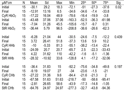 Table 3. Mean and standard deviation values of HbO2, HHb and CHb between right legs (Cycle ergometry and electrical stimulation) results