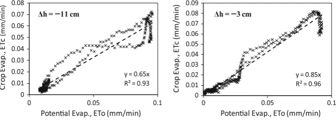 Fig. 11 Regression of potential and crop evapotranspiration at Days 55 (left) and 65 (right)