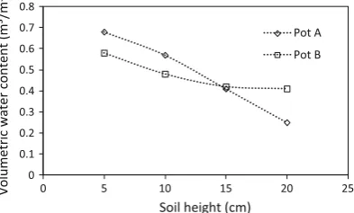 Fig. 3 Soil moisture content for Pot A (left) and Pot B (right) at Days 45, 55, 65 and 75 after transplanting