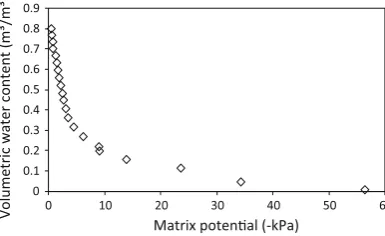 Fig. 5 Apparent soil waterretention curve for the organicsoil